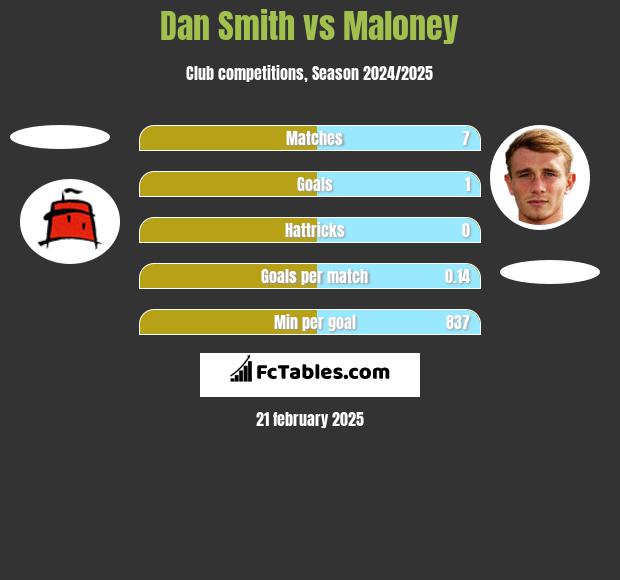 Dan Smith vs Maloney h2h player stats