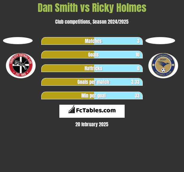 Dan Smith vs Ricky Holmes h2h player stats