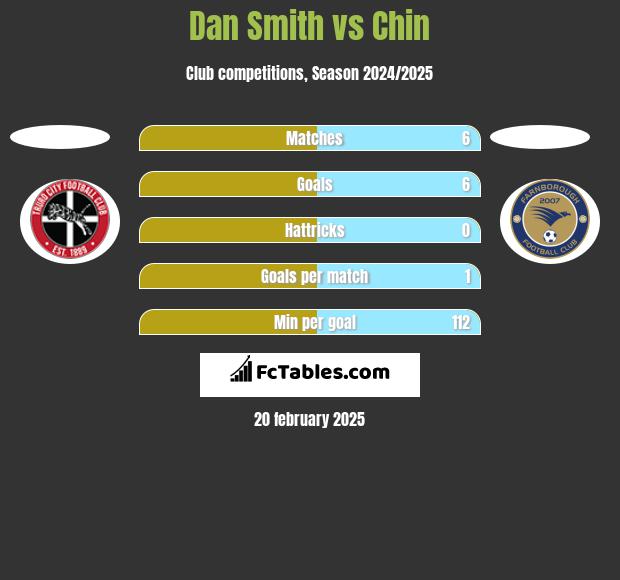 Dan Smith vs Chin h2h player stats