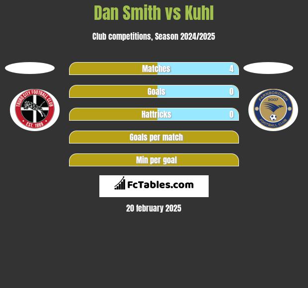 Dan Smith vs Kuhl h2h player stats