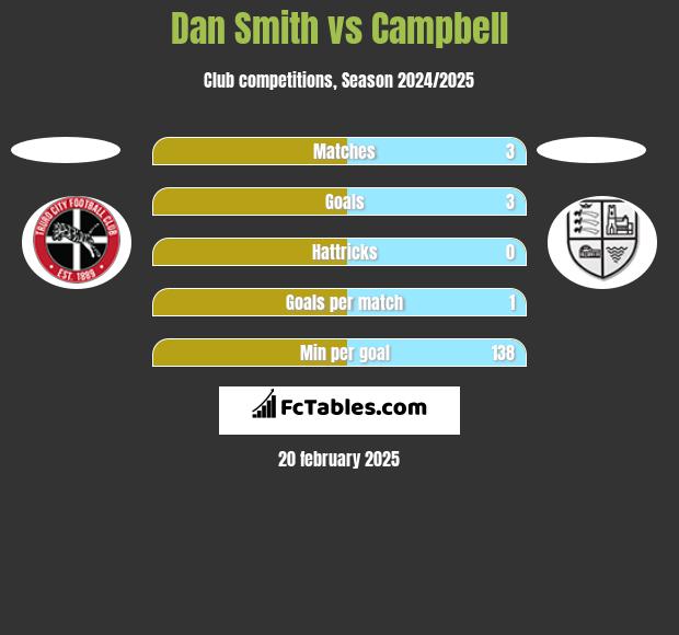 Dan Smith vs Campbell h2h player stats