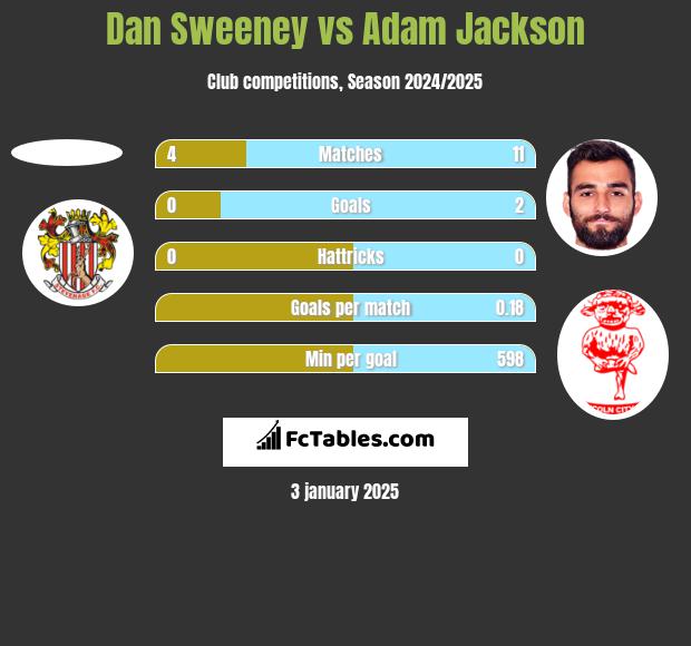 Dan Sweeney vs Adam Jackson h2h player stats