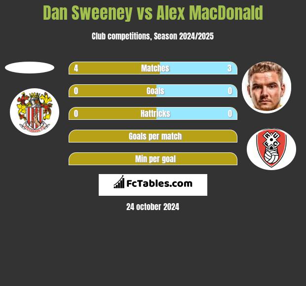 Dan Sweeney vs Alex MacDonald h2h player stats