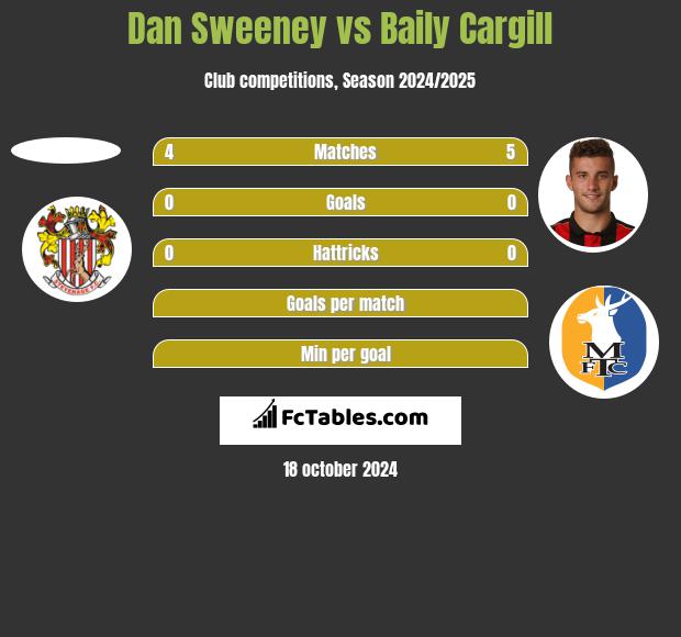 Dan Sweeney vs Baily Cargill h2h player stats