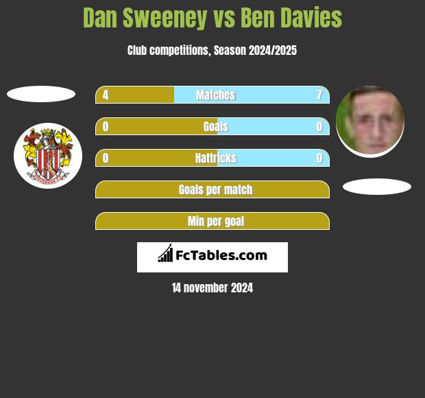 Dan Sweeney vs Ben Davies h2h player stats