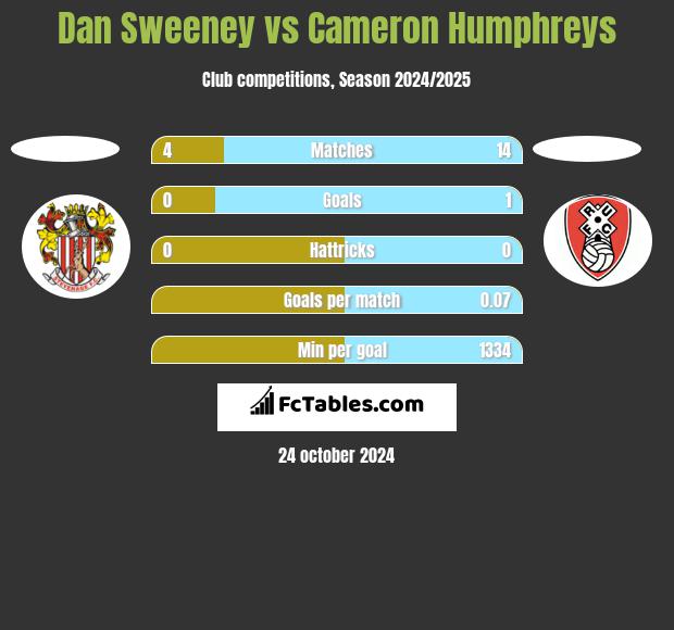 Dan Sweeney vs Cameron Humphreys h2h player stats