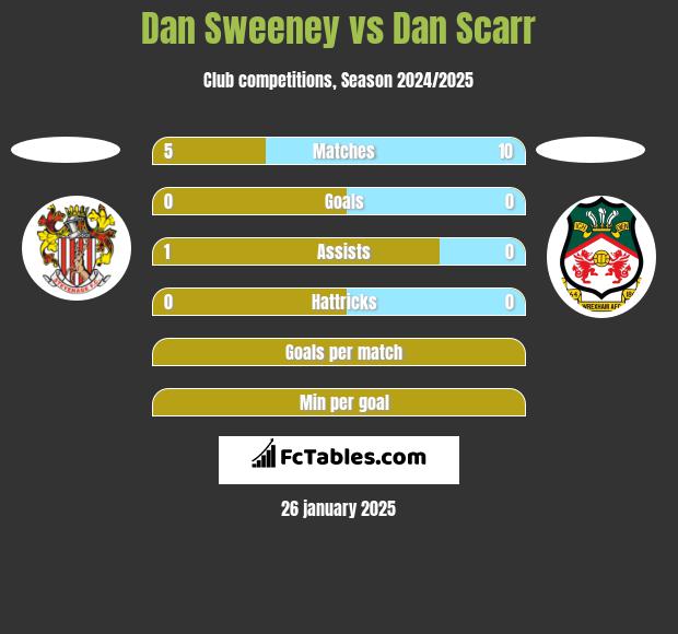 Dan Sweeney vs Dan Scarr h2h player stats