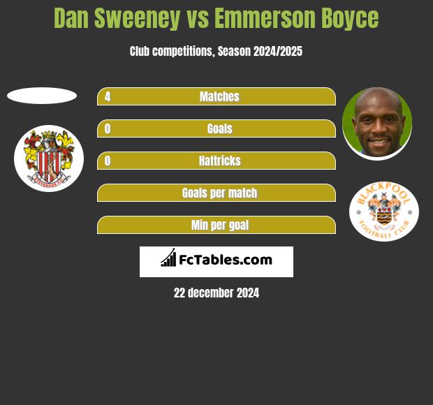 Dan Sweeney vs Emmerson Boyce h2h player stats