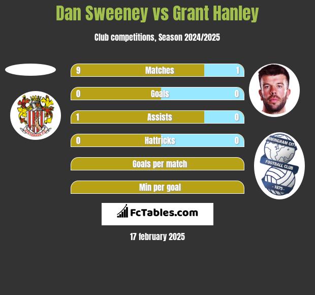 Dan Sweeney vs Grant Hanley h2h player stats