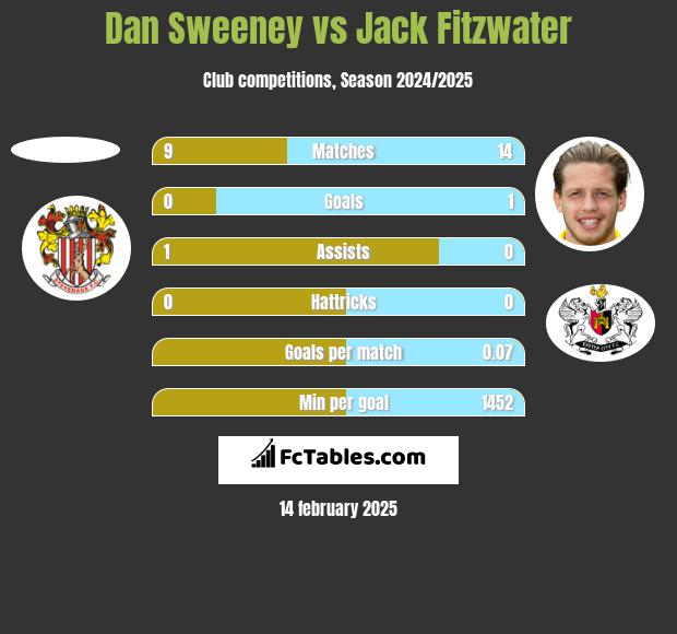 Dan Sweeney vs Jack Fitzwater h2h player stats