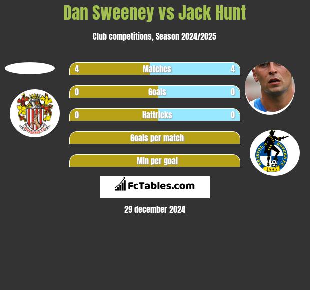 Dan Sweeney vs Jack Hunt h2h player stats