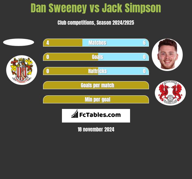 Dan Sweeney vs Jack Simpson h2h player stats