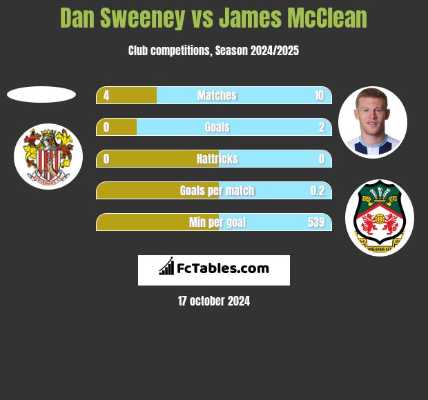 Dan Sweeney vs James McClean h2h player stats