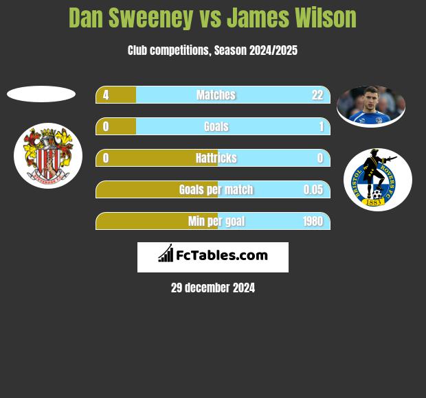 Dan Sweeney vs James Wilson h2h player stats