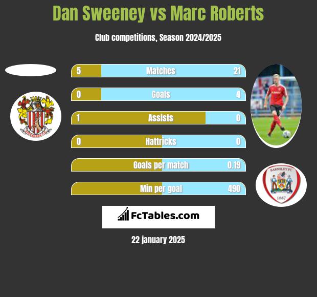 Dan Sweeney vs Marc Roberts h2h player stats