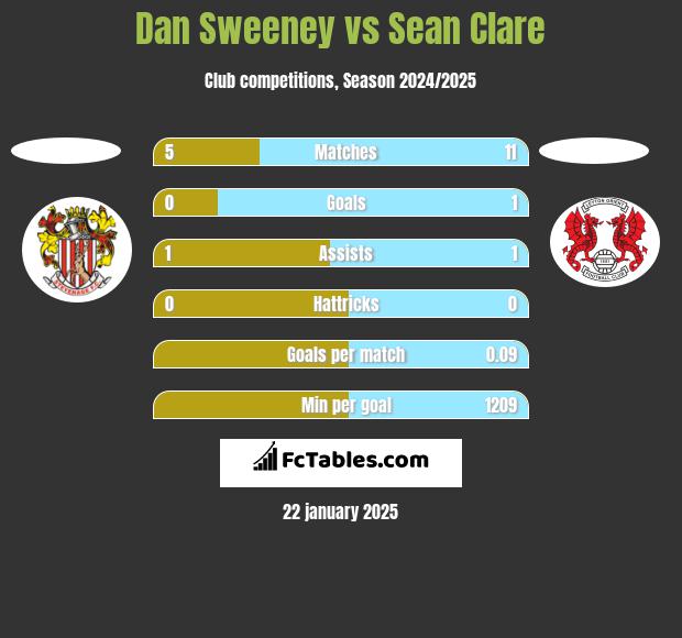 Dan Sweeney vs Sean Clare h2h player stats