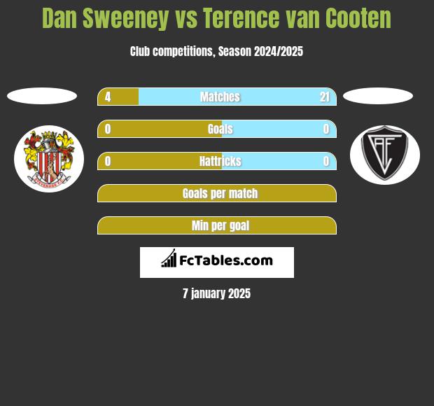 Dan Sweeney vs Terence van Cooten h2h player stats