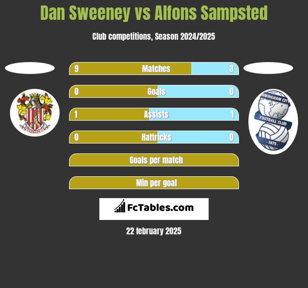 Dan Sweeney vs Alfons Sampsted h2h player stats