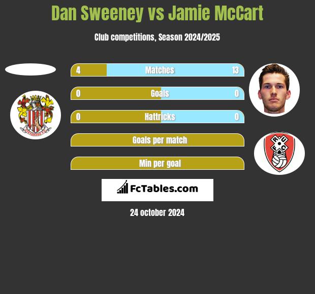 Dan Sweeney vs Jamie McCart h2h player stats