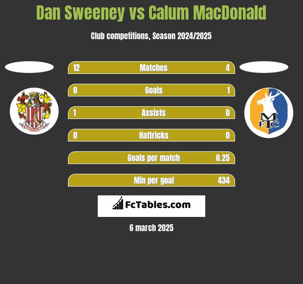 Dan Sweeney vs Calum MacDonald h2h player stats