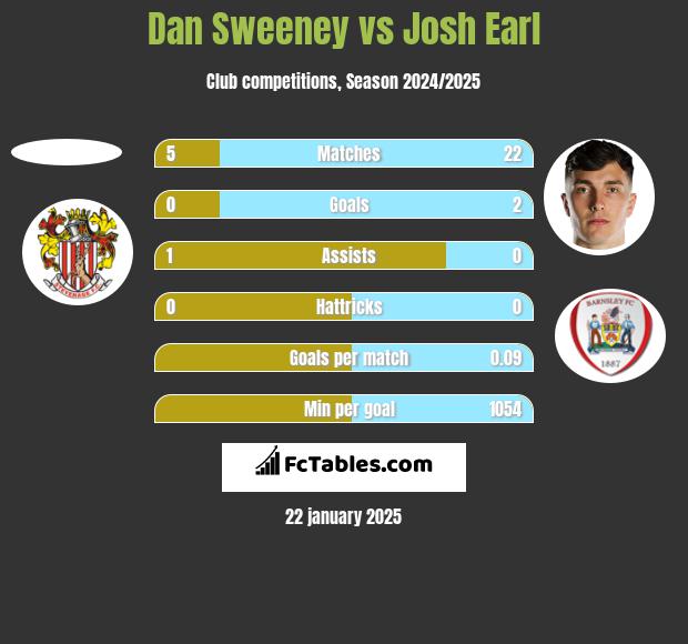 Dan Sweeney vs Josh Earl h2h player stats