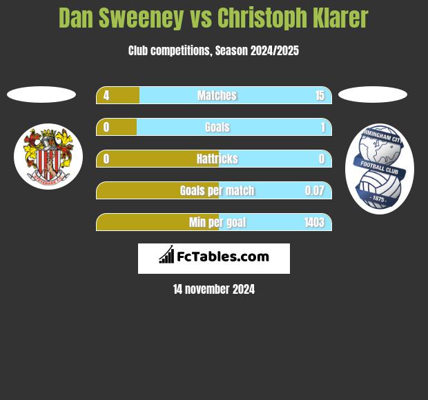 Dan Sweeney vs Christoph Klarer h2h player stats