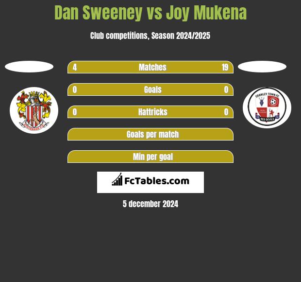 Dan Sweeney vs Joy Mukena h2h player stats