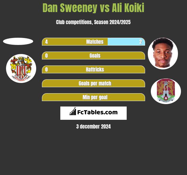 Dan Sweeney vs Ali Koiki h2h player stats