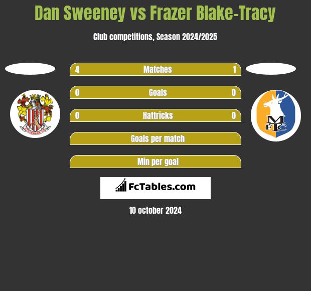 Dan Sweeney vs Frazer Blake-Tracy h2h player stats