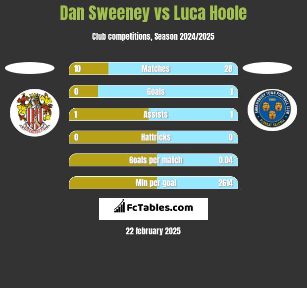 Dan Sweeney vs Luca Hoole h2h player stats