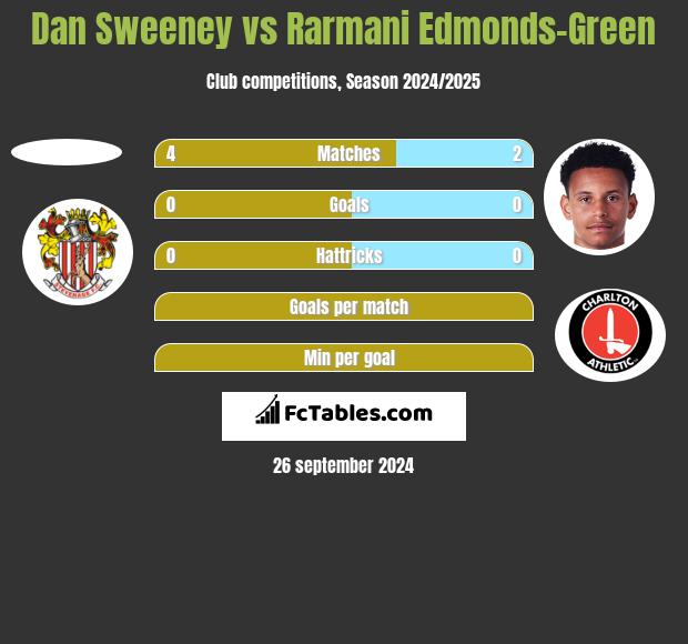 Dan Sweeney vs Rarmani Edmonds-Green h2h player stats