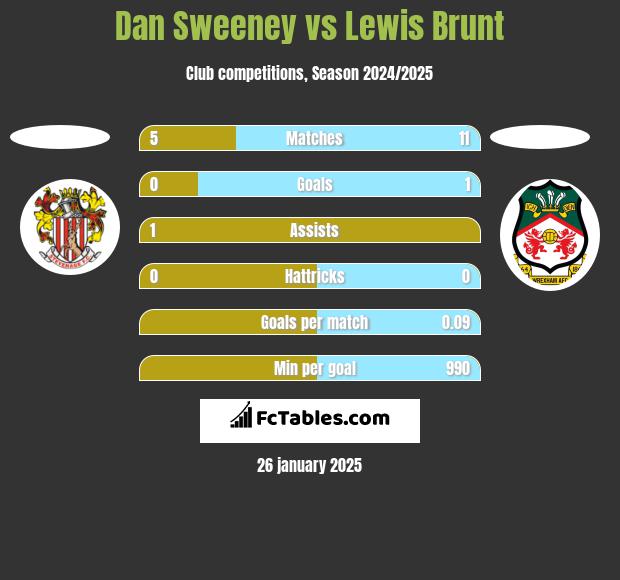 Dan Sweeney vs Lewis Brunt h2h player stats