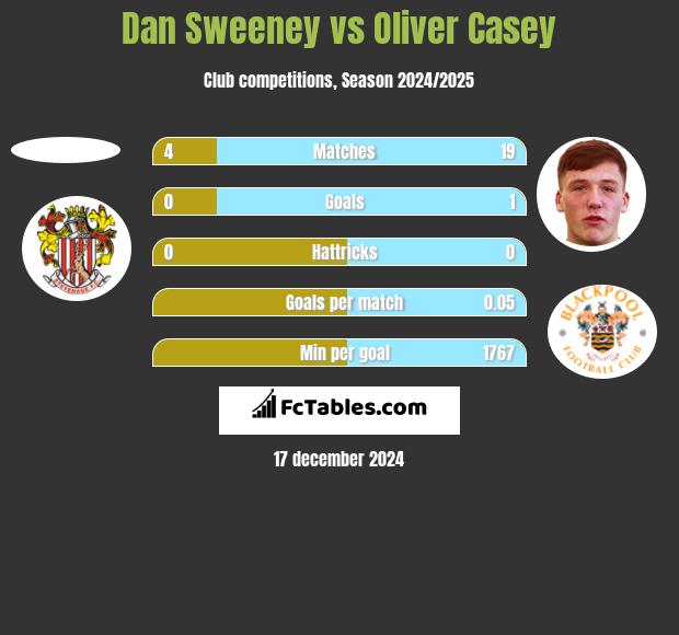 Dan Sweeney vs Oliver Casey h2h player stats