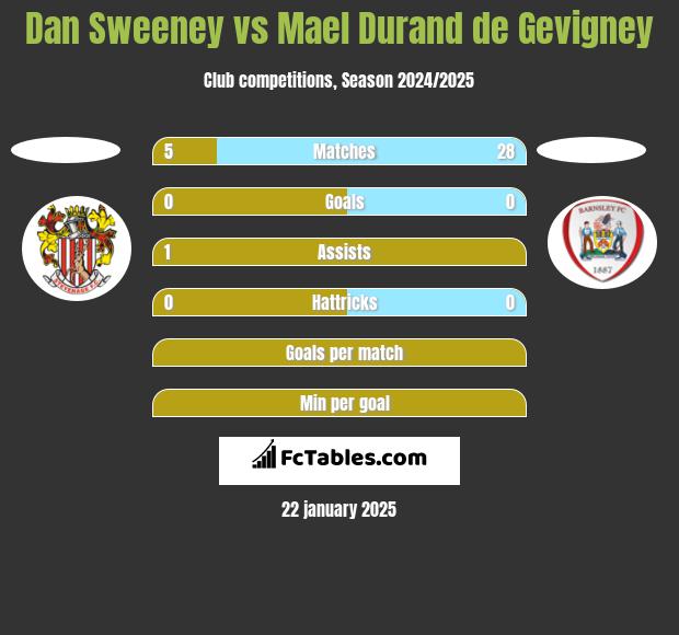 Dan Sweeney vs Mael Durand de Gevigney h2h player stats