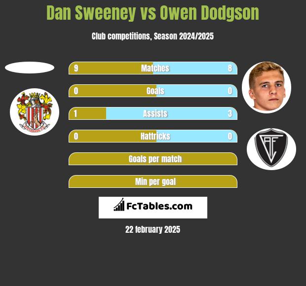 Dan Sweeney vs Owen Dodgson h2h player stats