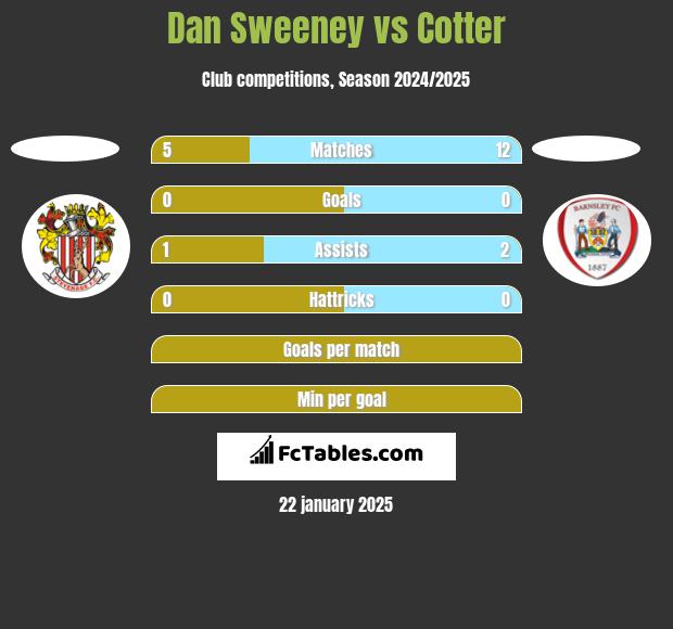 Dan Sweeney vs Cotter h2h player stats