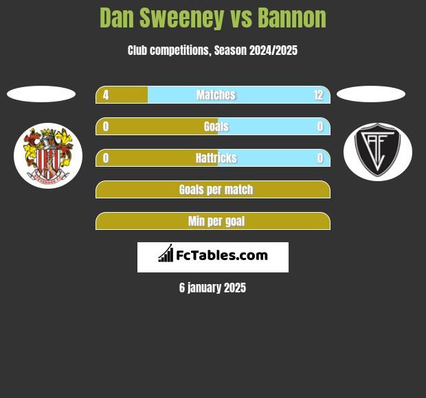 Dan Sweeney vs Bannon h2h player stats