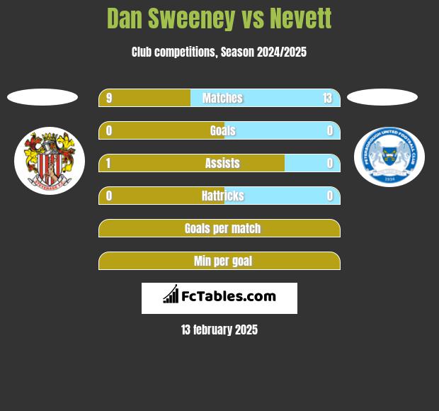 Dan Sweeney vs Nevett h2h player stats