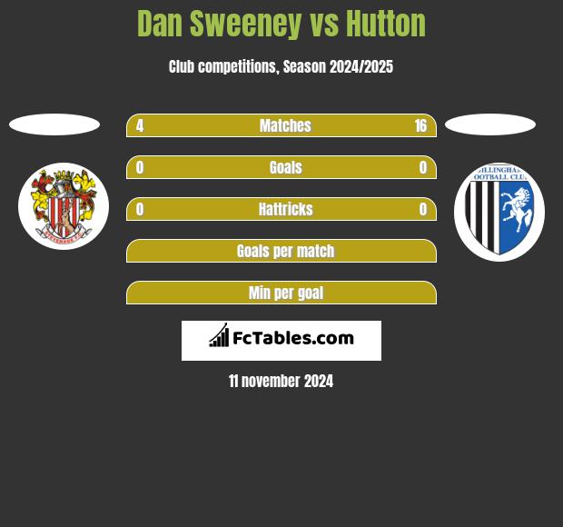 Dan Sweeney vs Hutton h2h player stats