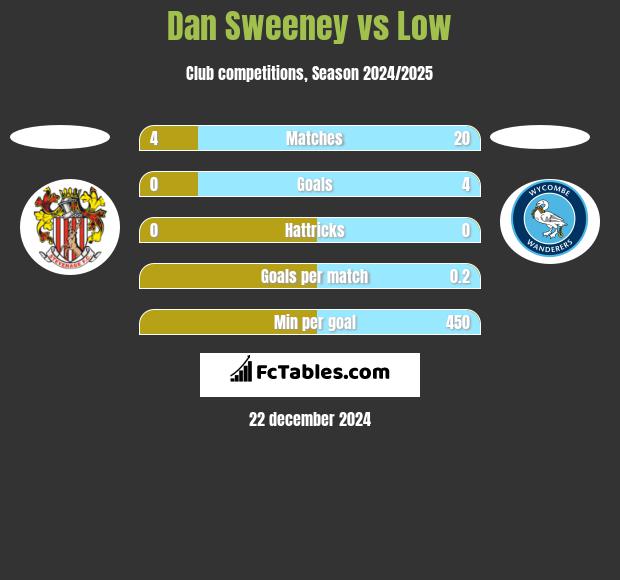 Dan Sweeney vs Low h2h player stats