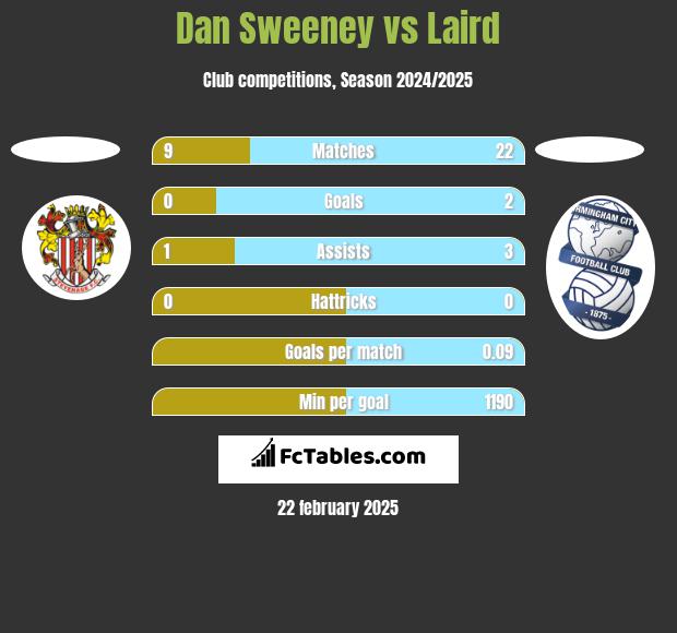 Dan Sweeney vs Laird h2h player stats