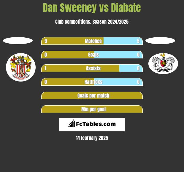 Dan Sweeney vs Diabate h2h player stats