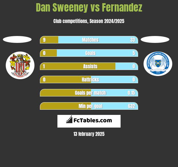 Dan Sweeney vs Fernandez h2h player stats