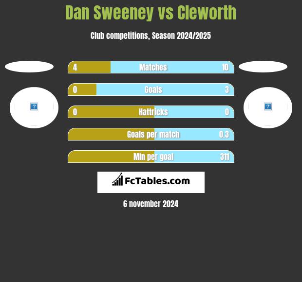 Dan Sweeney vs Cleworth h2h player stats