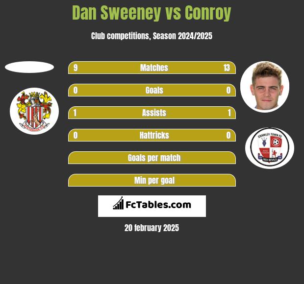 Dan Sweeney vs Conroy h2h player stats