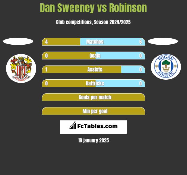 Dan Sweeney vs Robinson h2h player stats