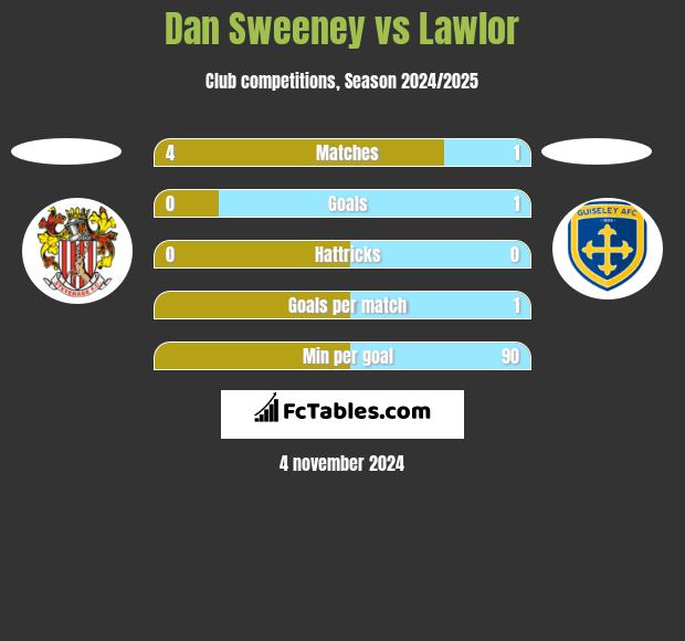 Dan Sweeney vs Lawlor h2h player stats