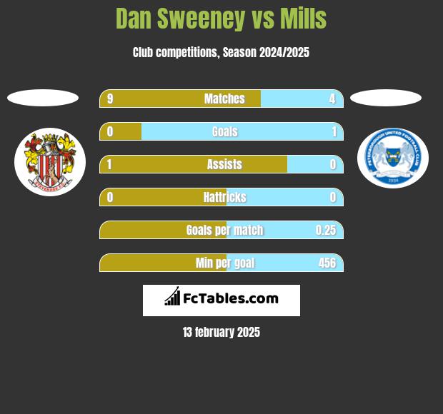 Dan Sweeney vs Mills h2h player stats