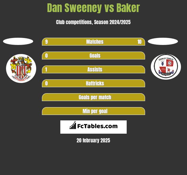 Dan Sweeney vs Baker h2h player stats