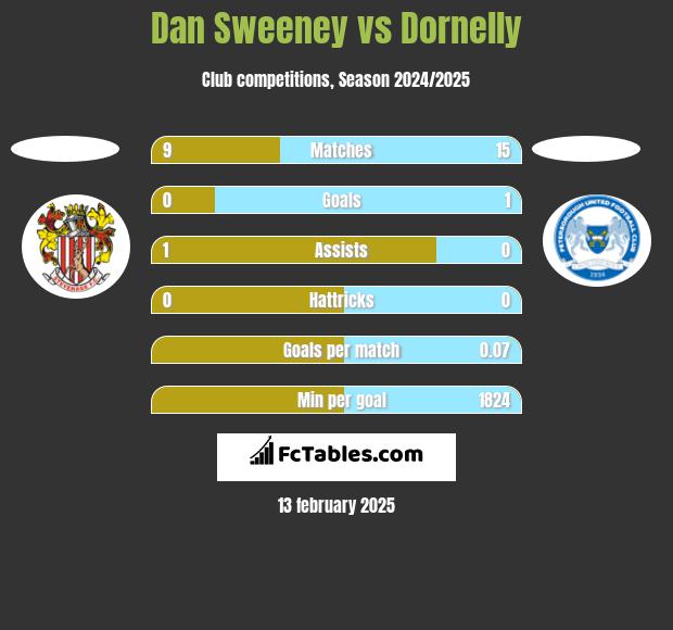 Dan Sweeney vs Dornelly h2h player stats